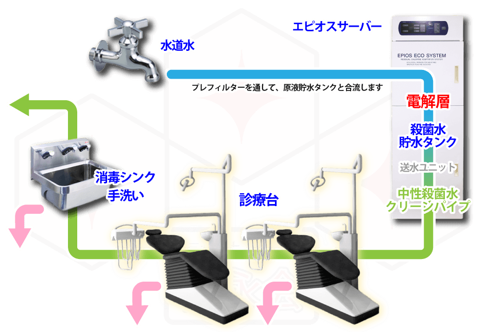 院内のあらゆるところに超殺菌水が使用されています