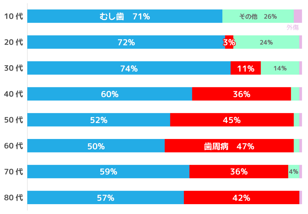 年齢別の歯を失う原因。高齢になる程、歯周病で歯を失う割合が増えていきます